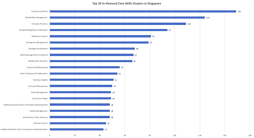 top 20 skills in care economy